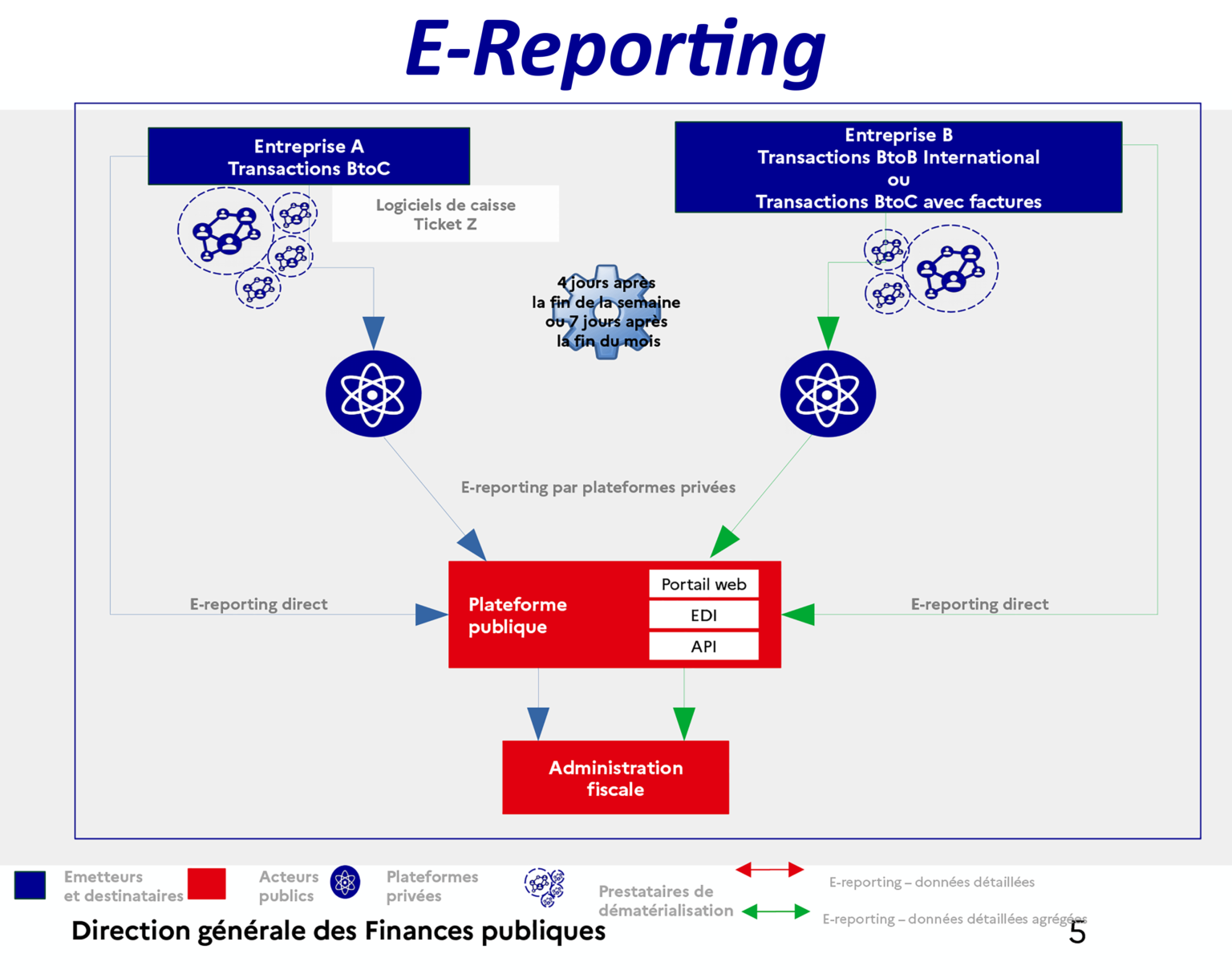 Le Ereporting, ses modalités et modes de transmission. ICD International